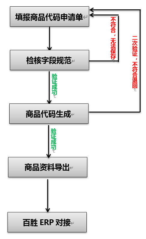 武汉猫人用勤哲Excel服务器实现商品管理 - 开发流程逻辑图
